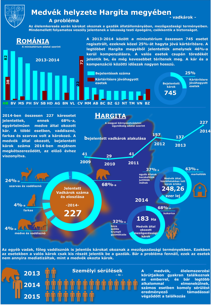 Medvek helyzete - karok