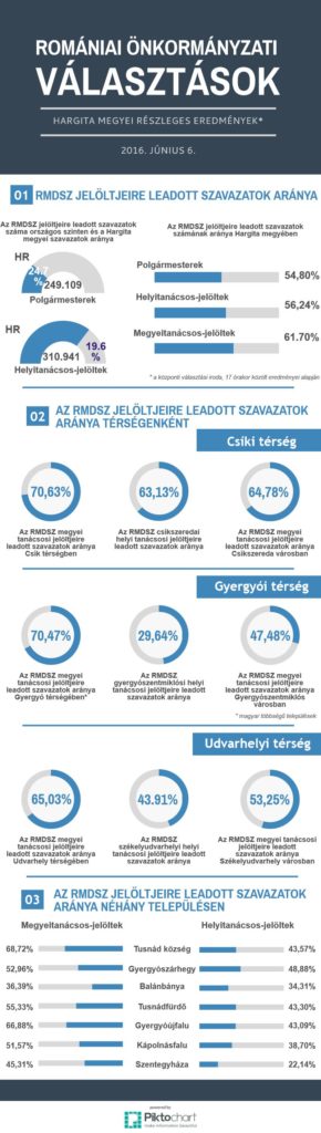 valasztasi-eredmenyek22
